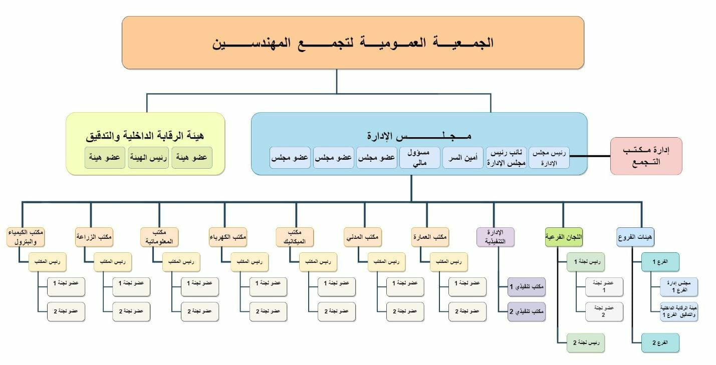 الهيكل الإداري لجمعية تجمع المهندسين السوريين في تركيا